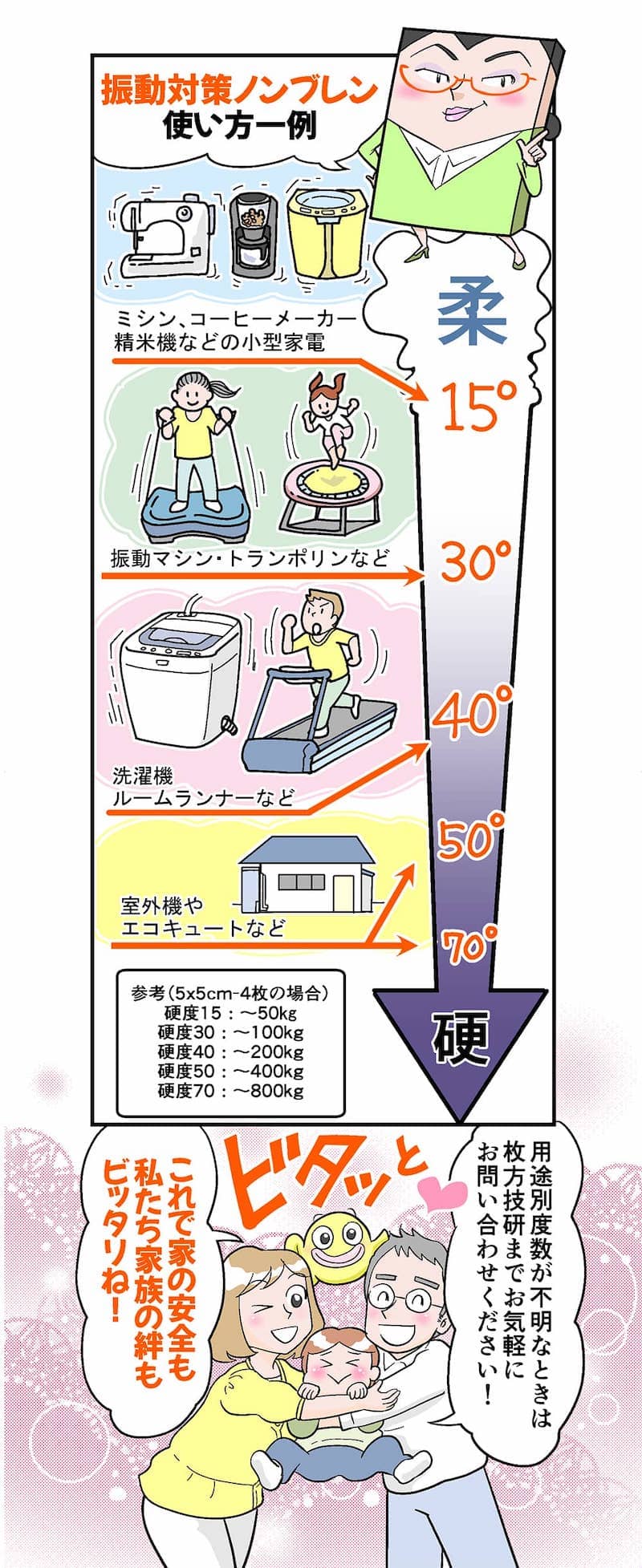 耐震グッズ「最新の工業技術をご家庭に!防振《マットノンブレン》と耐震マット《タックゲル》」漫画4枚目